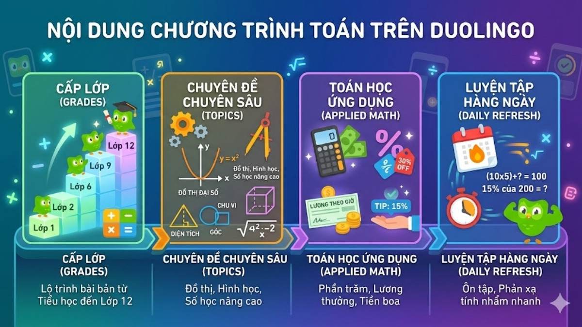 Infographic tổng quan các chuyên đề kiến thức trong Cách học Toán trên Duolingo Math.
