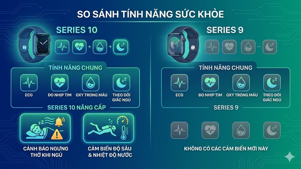 So sánh Apple Watch Series 9 và Series 10: Có đáng để nâng cấp tính năng sức khỏe?