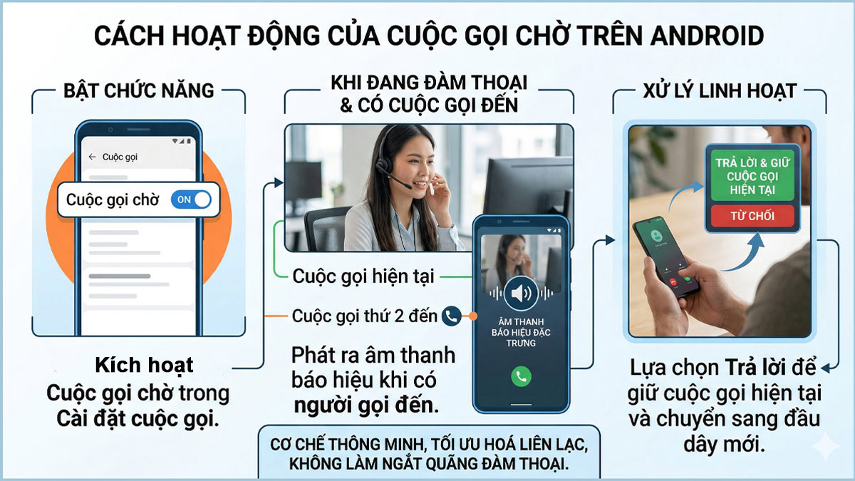 Sơ đồ hướng dẫn cách cài đặt cuộc gọi chờ trên Android hoạt động thông minh.