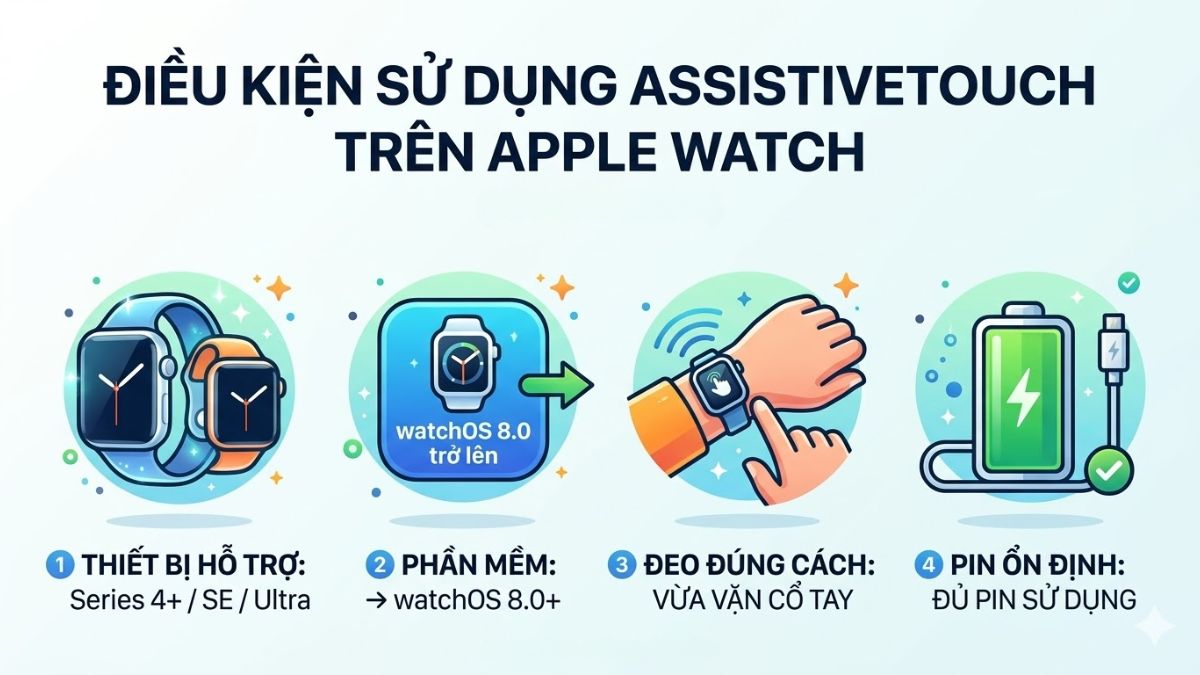 Đồ họa mô tả điều kiện sử dụng assistivetouch trên apple watch về phần cứng và phần mềm.