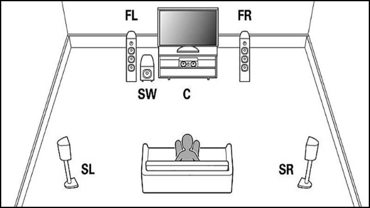 Sơ đồ cách bố trí loa karaoke gia đình và dàn âm thanh 5.1 chuẩn.