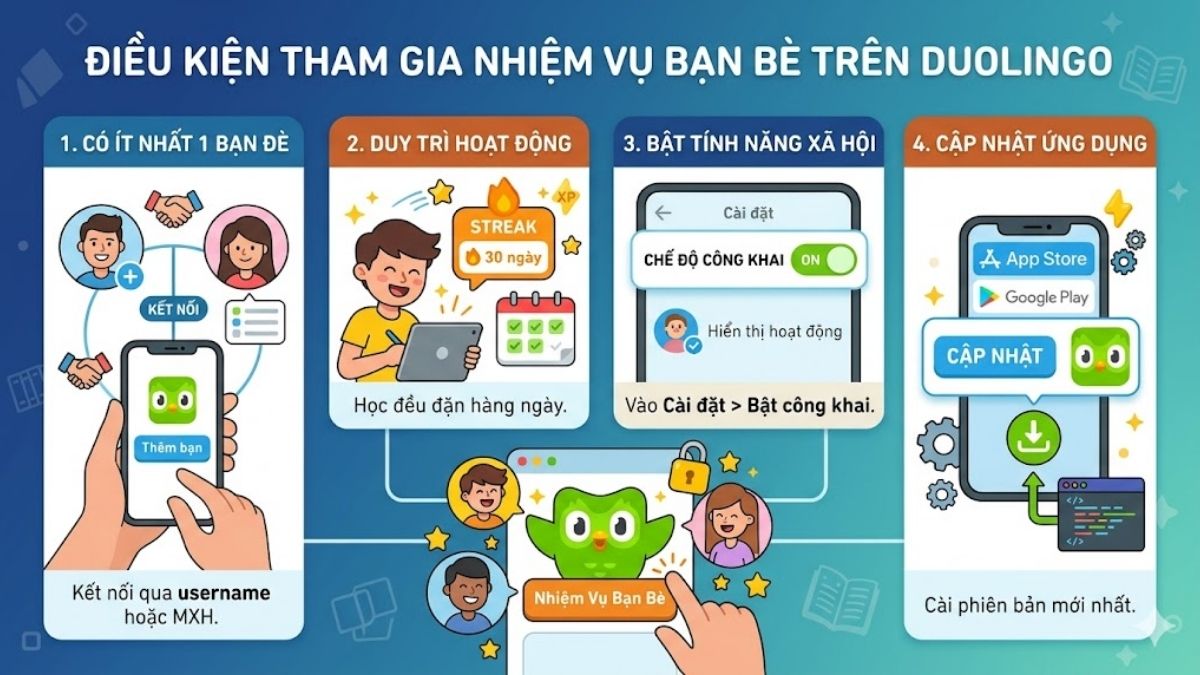 Điều kiện cần thiết để thực hiện cách làm nhiệm vụ bạn bè trên duolingo thành công nhất.