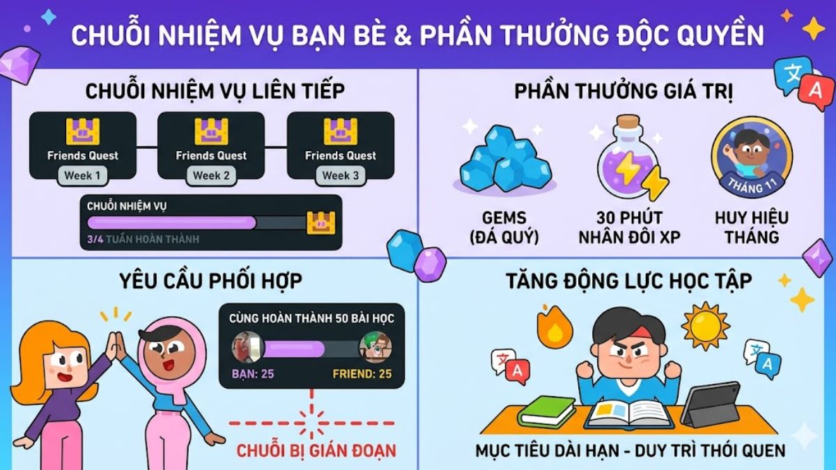 Phần thưởng độc quyền nhận được khi nắm vững cách làm nhiệm vụ bạn bè trên duolingo.