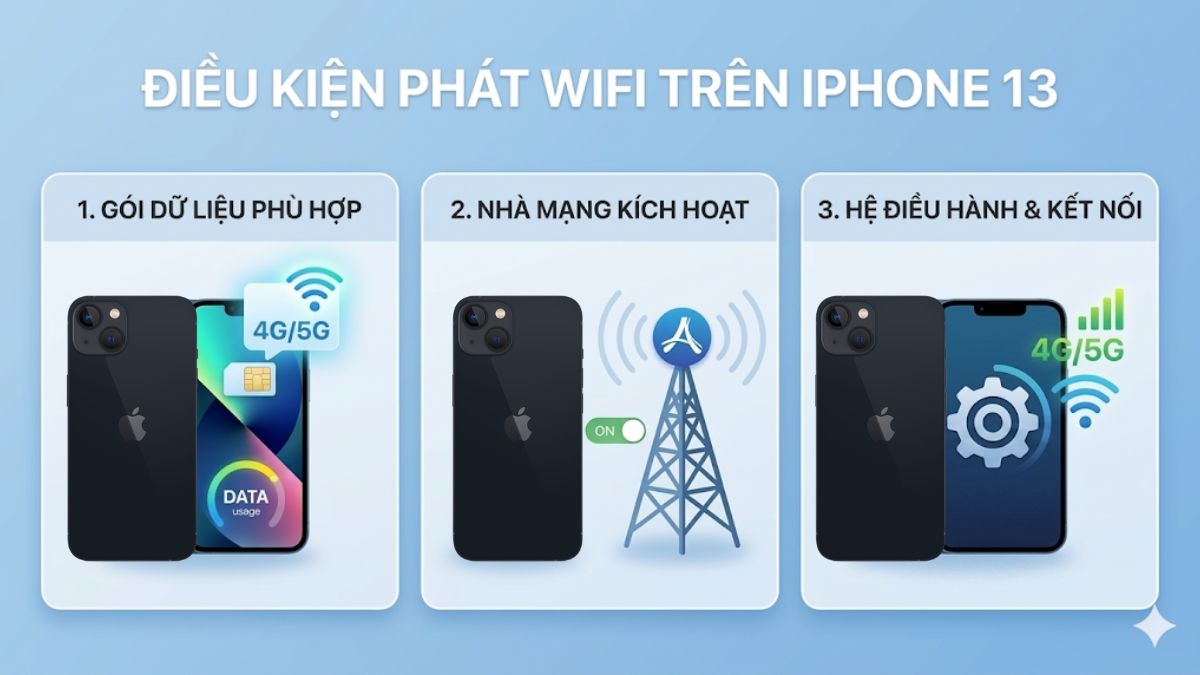 Bảng điều kiện cần đáp ứng trước khi thực hiện cách phát wifi trên iphone 13 pro max.