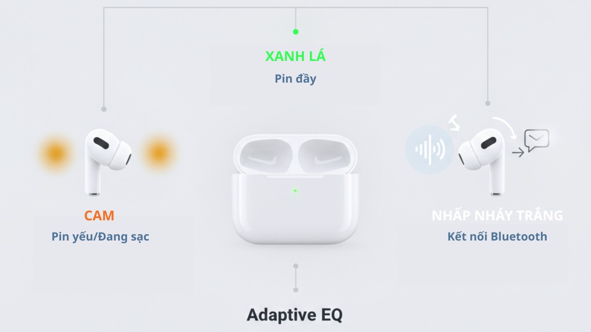 Ý nghĩa các màu đèn LED trên hộp sạc trong hướng dẫn cách xài airpods 3.