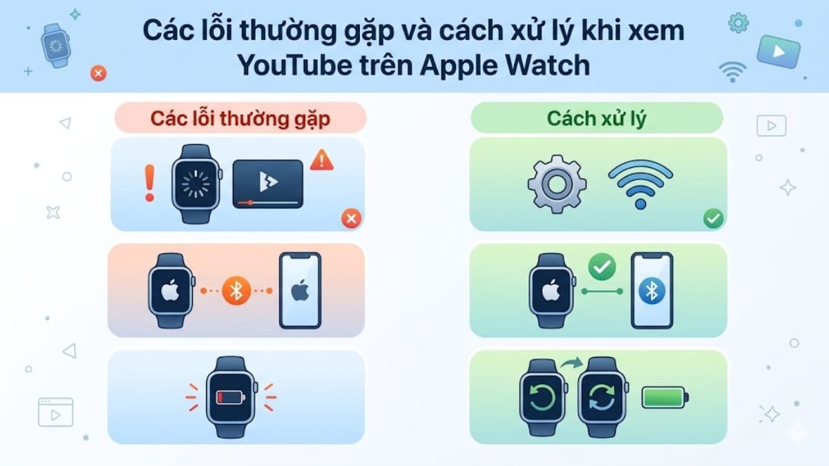 Bảng tổng hợp lỗi thường gặp khi thực hiện cách tải youtube cho apple watch và hướng xử lý.
