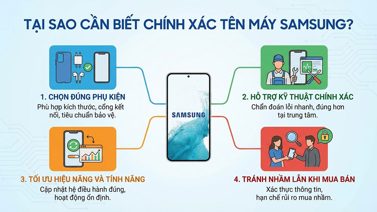 Sơ đồ giải thích lý do cần thực hiện cách xem tên điện thoại samsung để chọn phụ kiện.