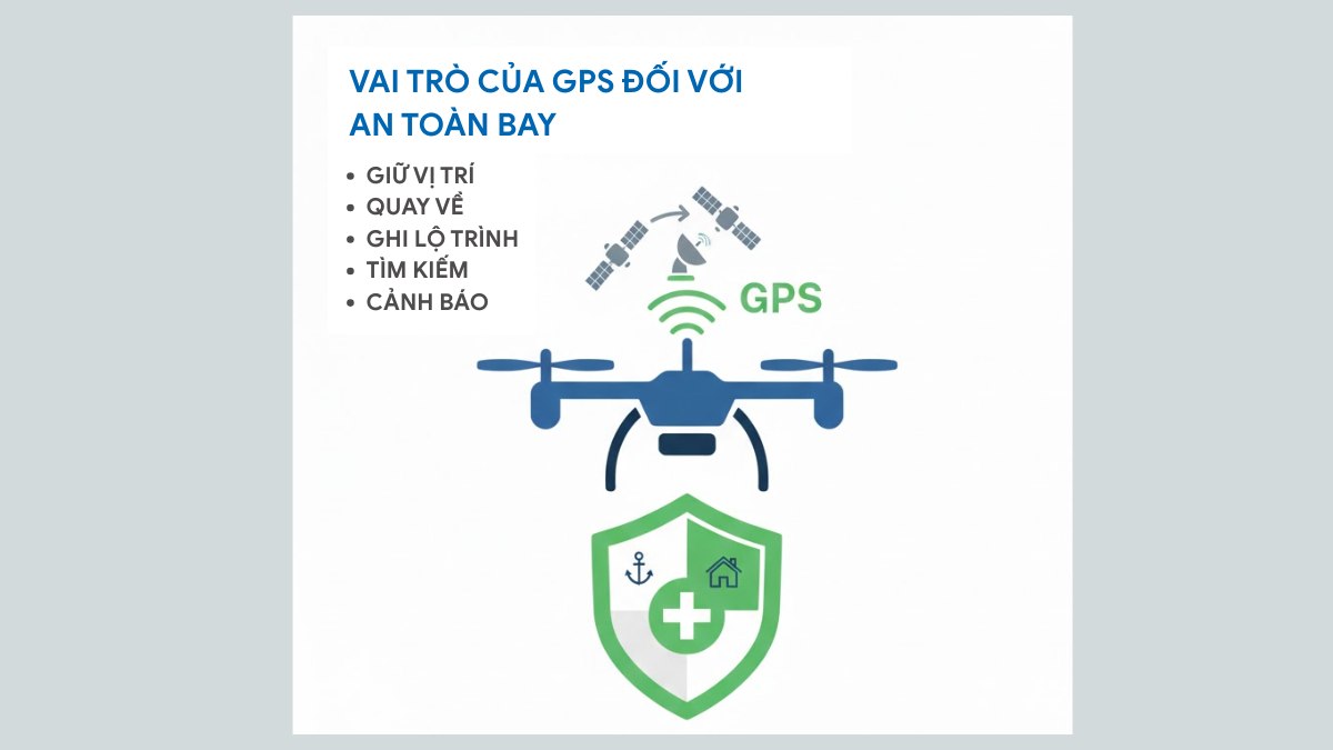 Hệ thống định vị drone qua điện thoại giúp đảm bảo an toàn bay và giữ vị trí.