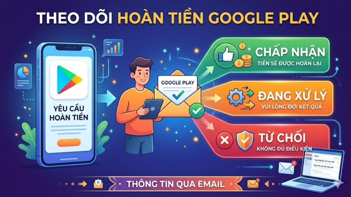 Theo dõi trạng thái yêu cầu hoàn tiền Google Play qua thông báo email