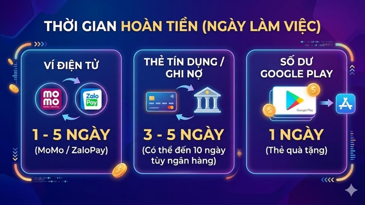 Thời gian nhận tiền khi hoàn tiền Google Play MoMo thẻ tín dụng và số dư
