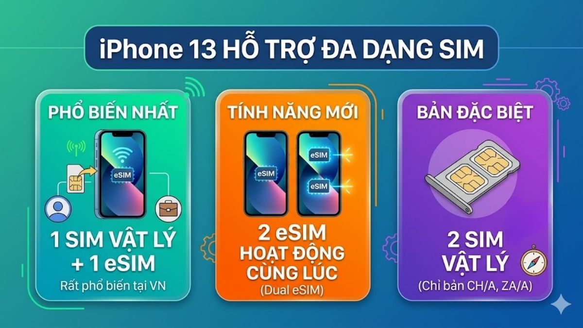 Sơ đồ các cấu hình SIM chứng minh iphone 13 có esim không đa dạng.