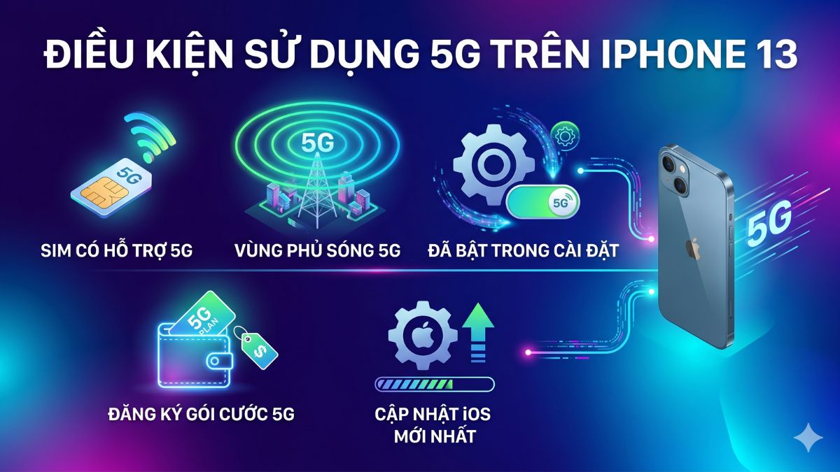 Bảng đồ họa 5 điều kiện cần để sử dụng 5G xác nhận iphone 13 có hỗ trợ 5g không.