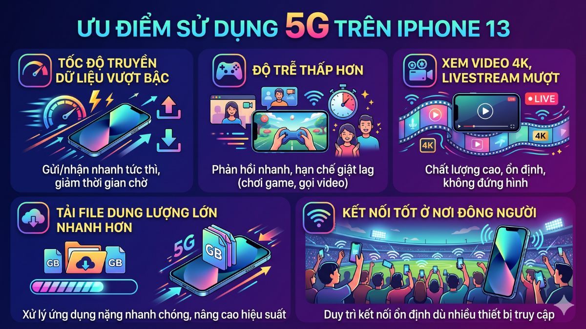 Bảng đồ họa 5 ưu điểm nổi bật của mạng 5G khi xác nhận iphone 13 có hỗ trợ 5g không.