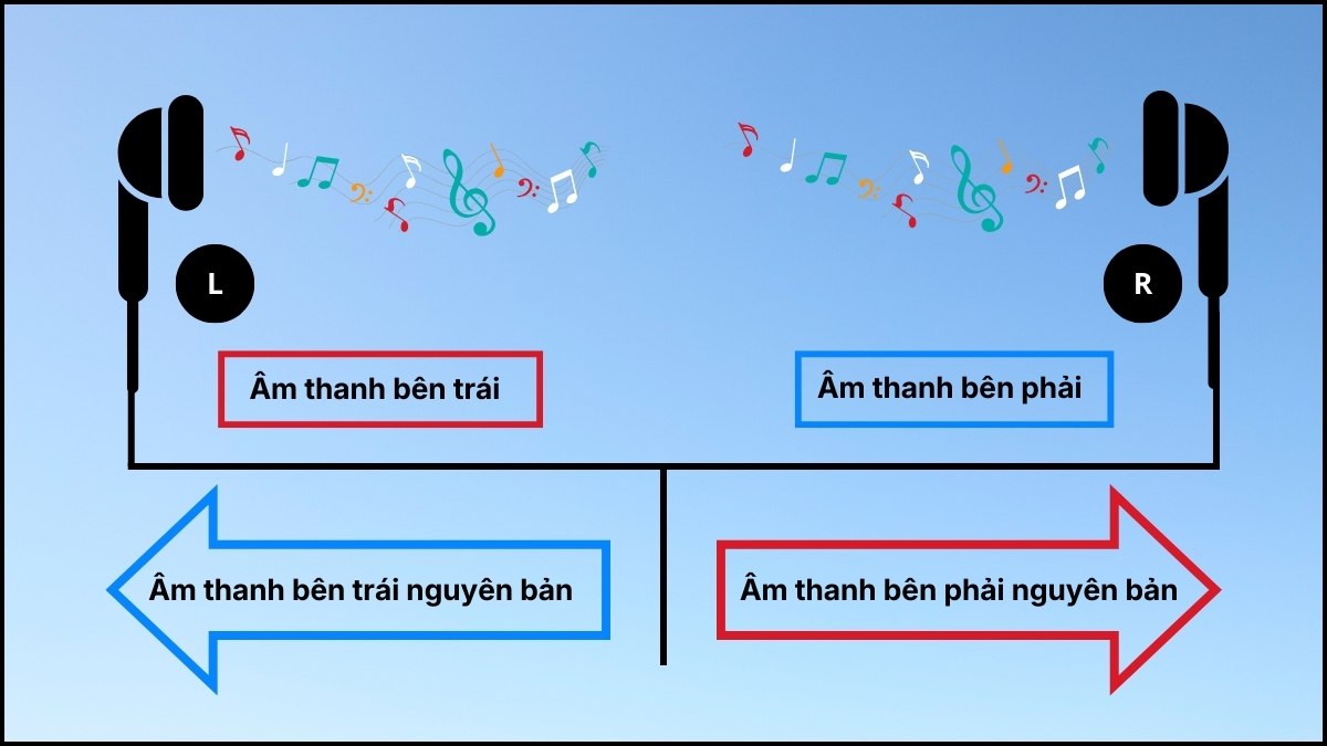 Nguyên lý hoạt động của âm Stereo là gì với hai kênh độc lập.