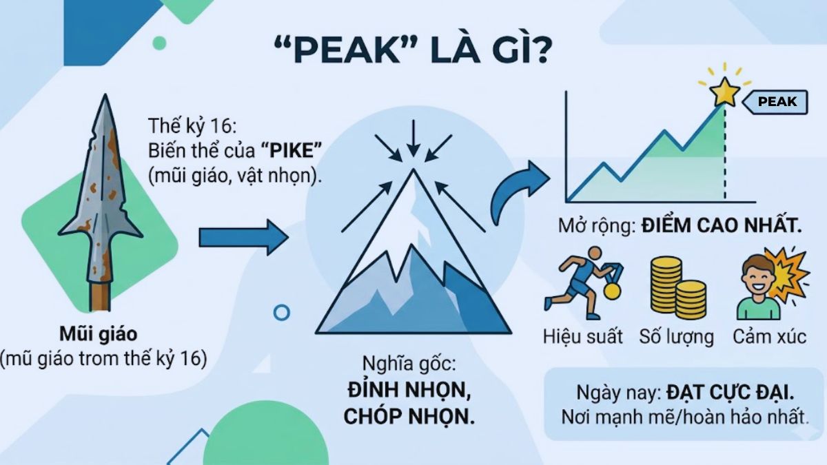 Giải thích nghĩa gốc từ peak là gì từ thế kỷ 16 và đỉnh núi cao nhất.