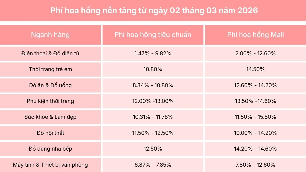 Bảng phí hoa hồng TikTok Shop mới nhất năm 2026 áp dụng cho các ngành hàng.