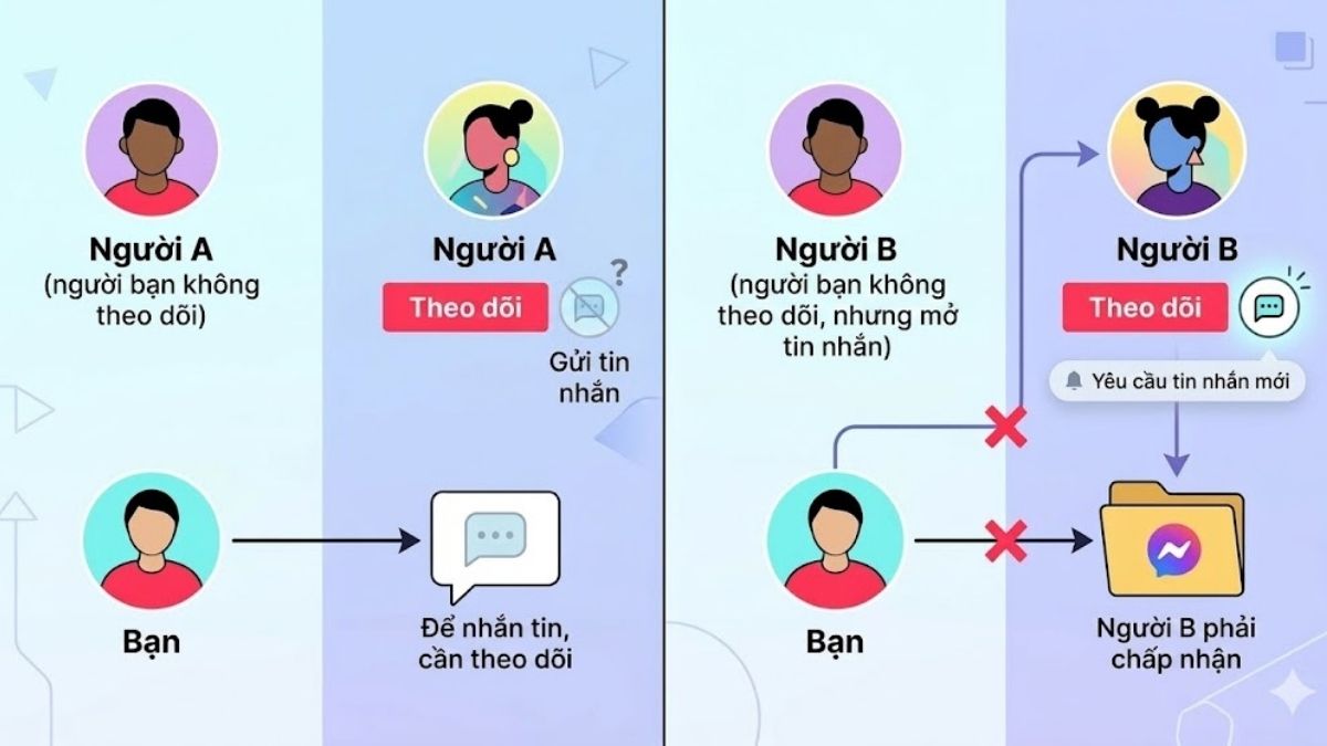 Giải đáp tại sao tiktok không nhắn tin được cho người lạ khi chưa nhấn follow đối phương.