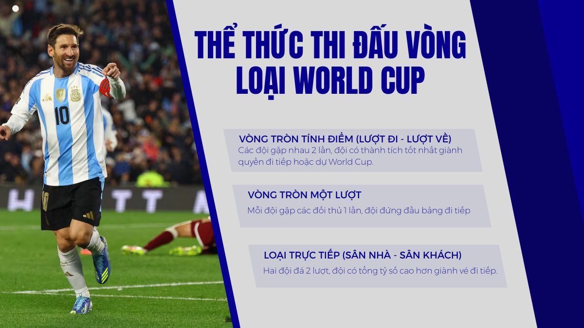 Lionel Messi bên cạnh bảng thể thức thi đấu World Cup 2026 vòng loại.