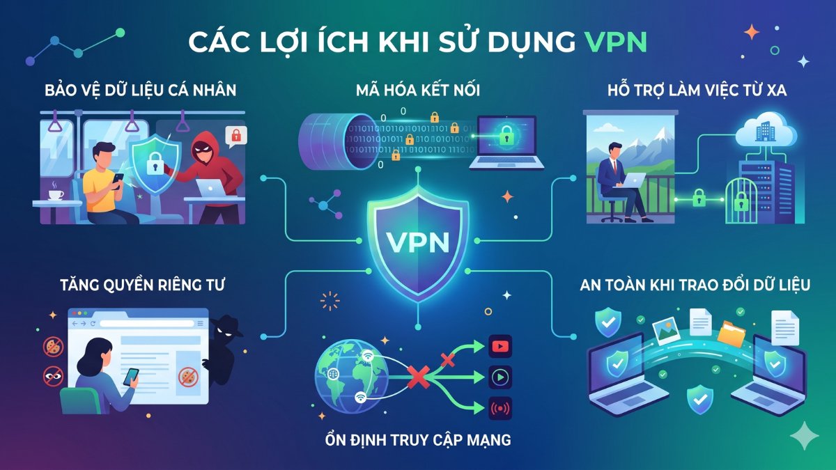 Sơ đồ tổng hợp các lợi ích thiết thực khi tìm hiểu vpn là gì.