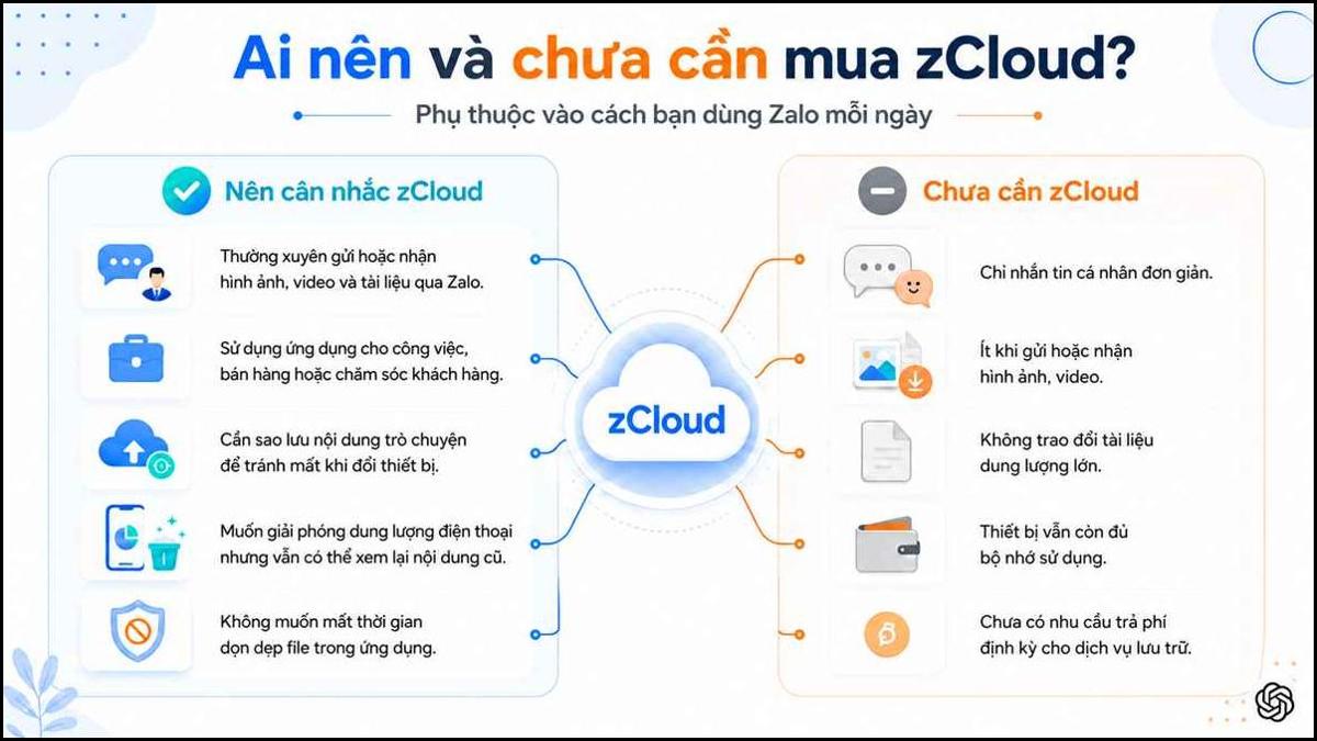 Bảng so sánh các đối tượng nên hoặc chưa cần mua zCloud là gì trên Zalo.