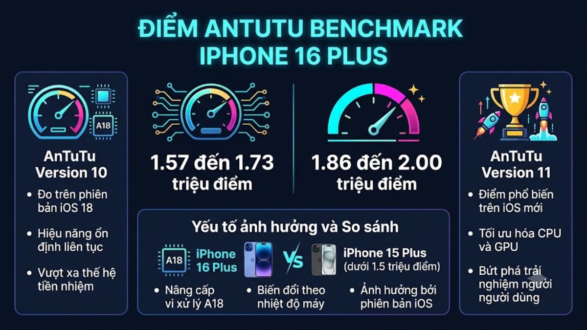 Điểm AnTuTu iPhone 16 Plus