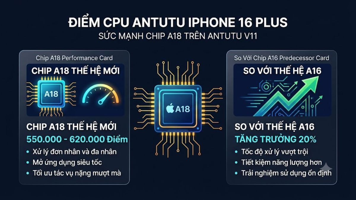 Điểm AnTuTu iPhone 16 Plus - CPU