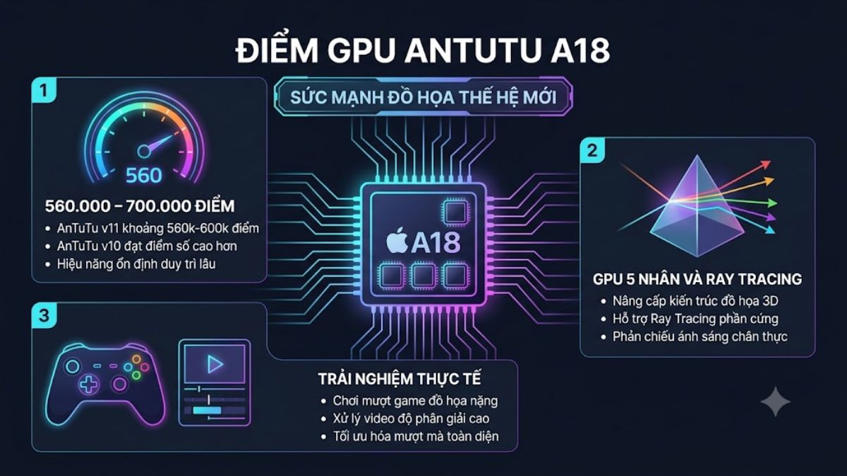 Điểm AnTuTu iPhone 16 Plus - GPU