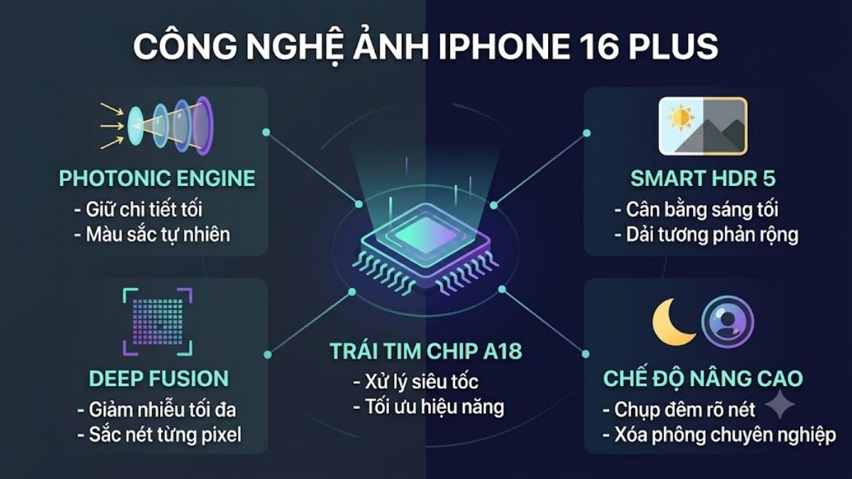 Camera iPhone 16 Plus có nhiều công nghệ xử lý hình ảnh