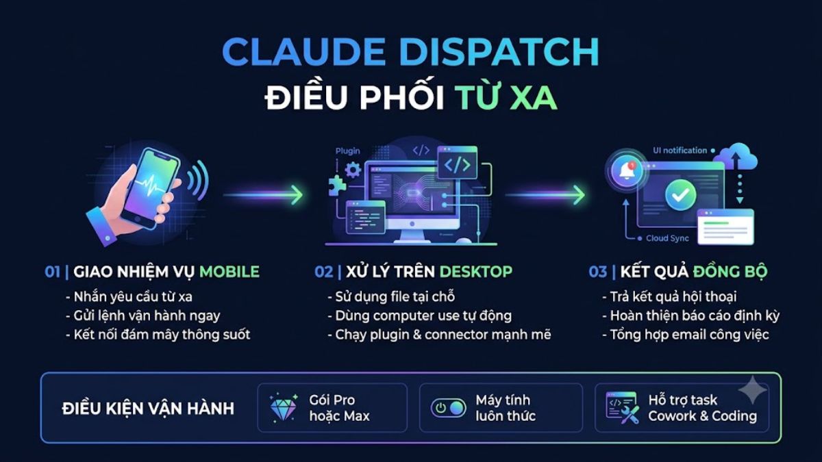 Tính năng trên Claude Destop - Claude Dispatch