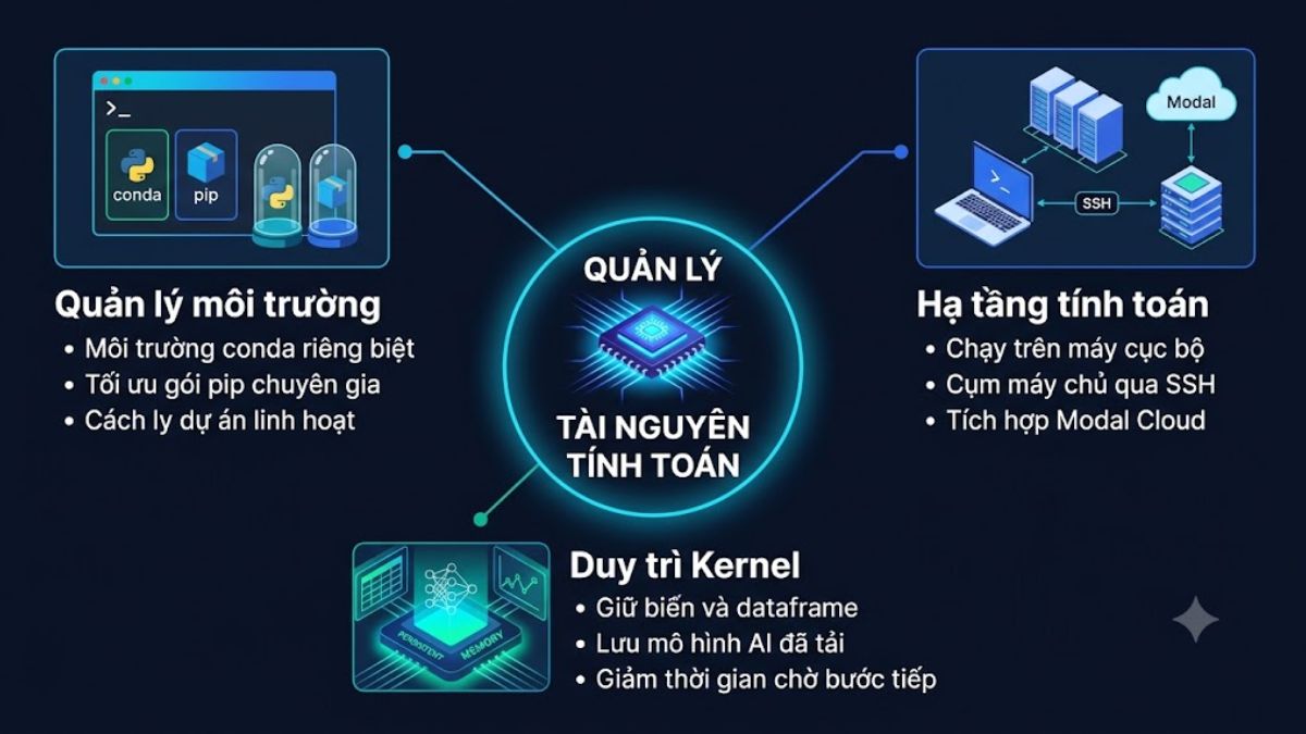 Tính năng của Claude Science - Quản lý tài nguyên tính toán