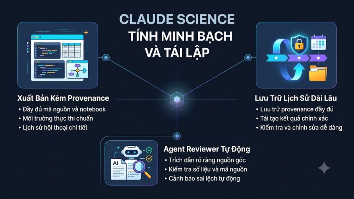 Tính năng của Claude Science - Tính minh bạch và tái lập