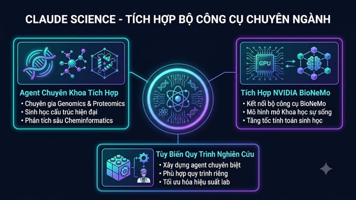 Tính năng của Claude Science - Tích hợp sẵn bộ công cụ chuyên ngành