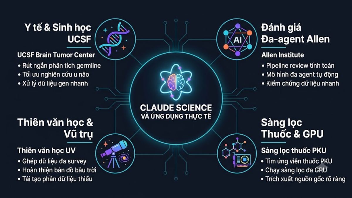 Ứng dụng của Claude Science