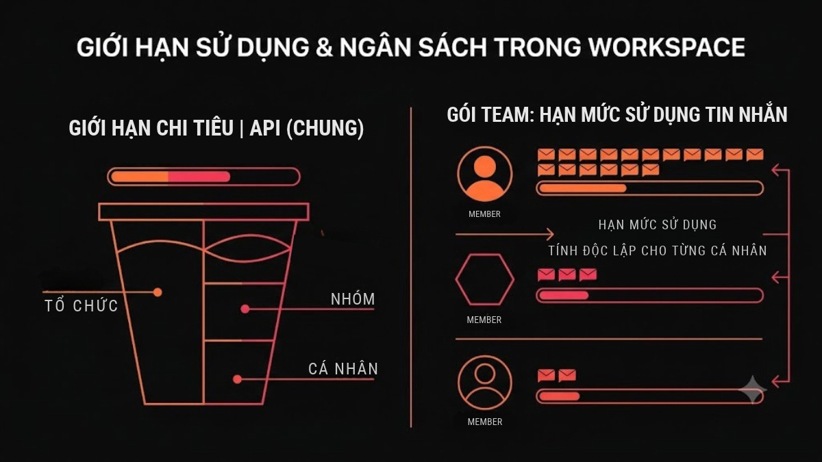 Giới hạn sử dụng Claude - Giới hạn dùng chung tài khoản