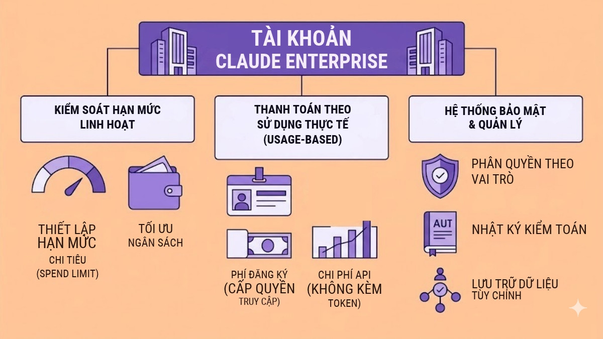 Giới hạn sử dụng Claude Enterprise
