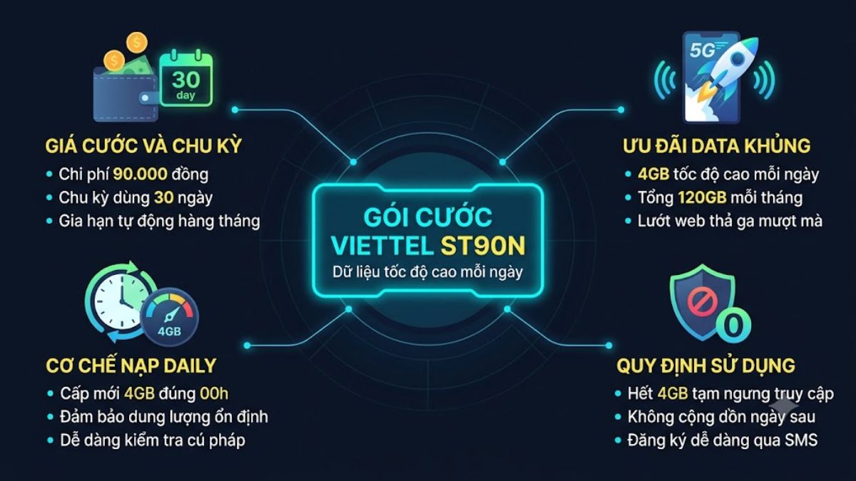 Gói ST90N của Viettel: Đăng ký nhận 4GB/ngày chỉ 90K