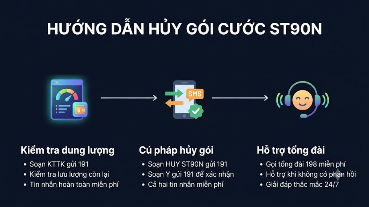 Cú pháp hủy gói ST90N 1 tháng