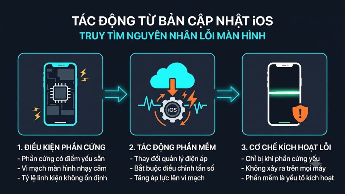 iPhone 13 Pro có bị lỗi màn hình không? Tác động từ các bản cập nhật