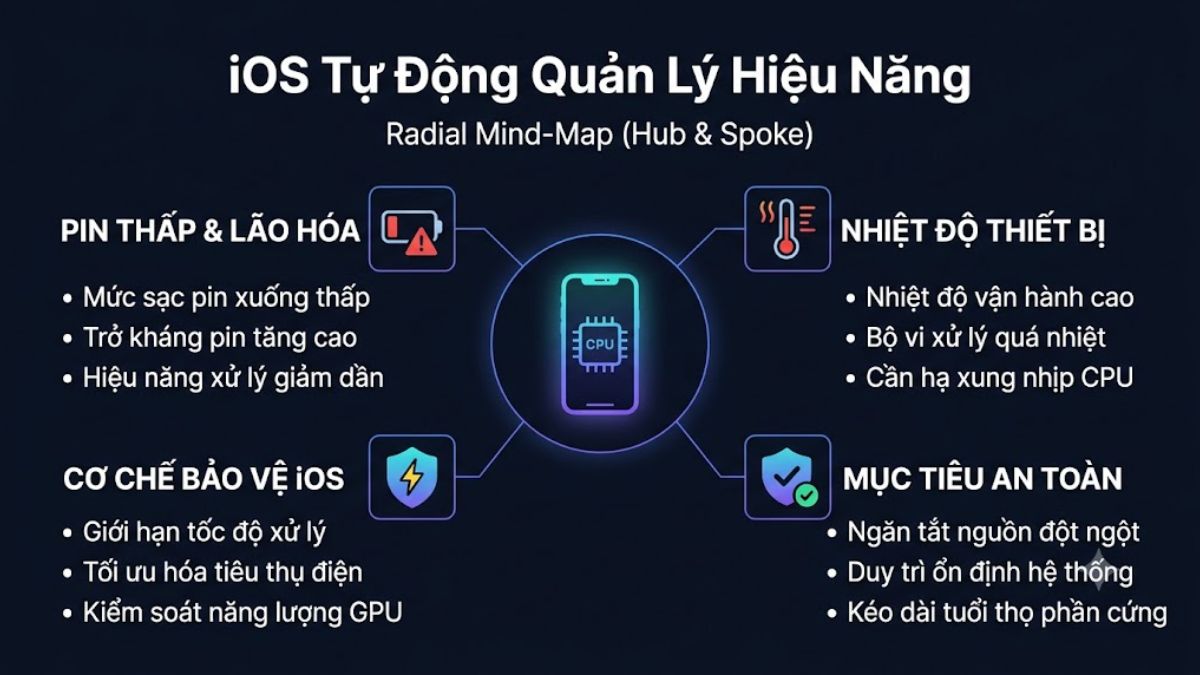 Nguyên nhân iPhone bị giật lag khi pin yếu - iOS tự động giảm hiệu năng