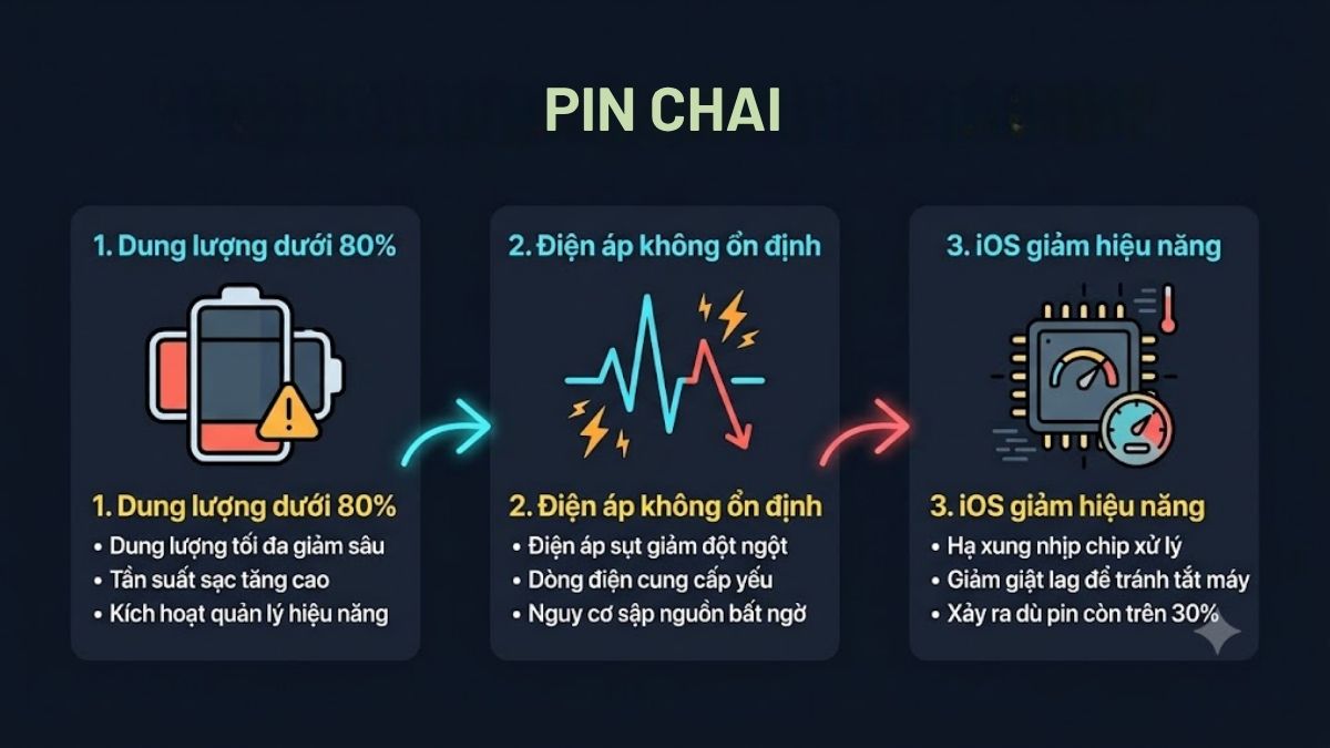 Nguyên nhân iPhone bị giật lag khi pin yếu - Pin bị chai