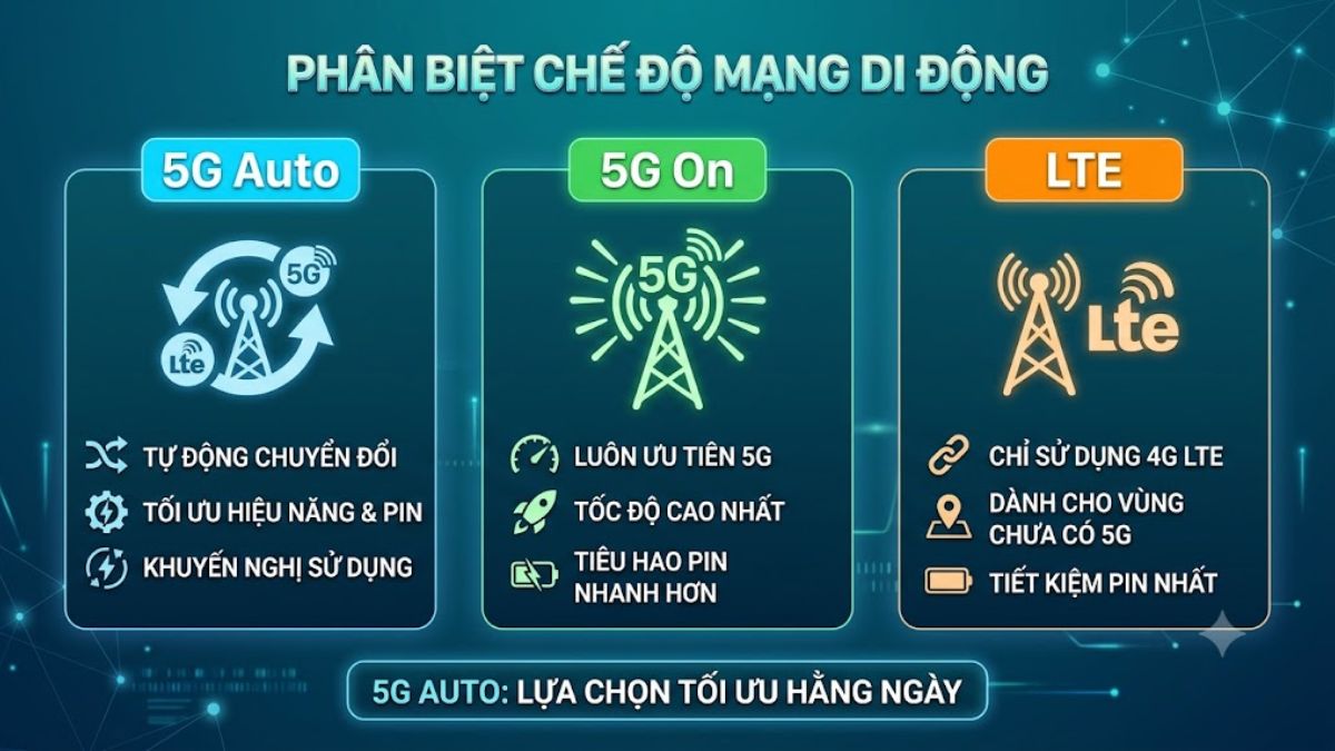 Các chế độ 5G iPhone 17