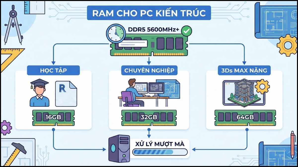 Tiêu chí build PC cho dân kiến trúc - RAM