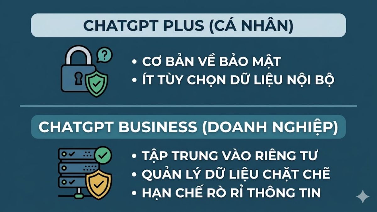 So sánh ChatGPT Plus vs Business - Quyền riêng tư và bảo mật dữ liệu
