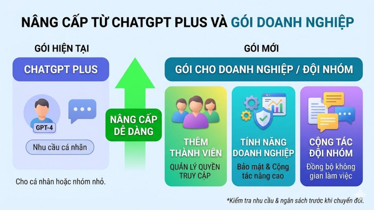 ChatGPT Plus vs Business - Có thể nâng cấp