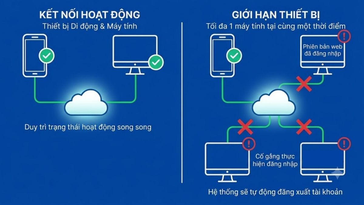 Đăng nhập Zalo Web được 2 thiết bị cùng lúc