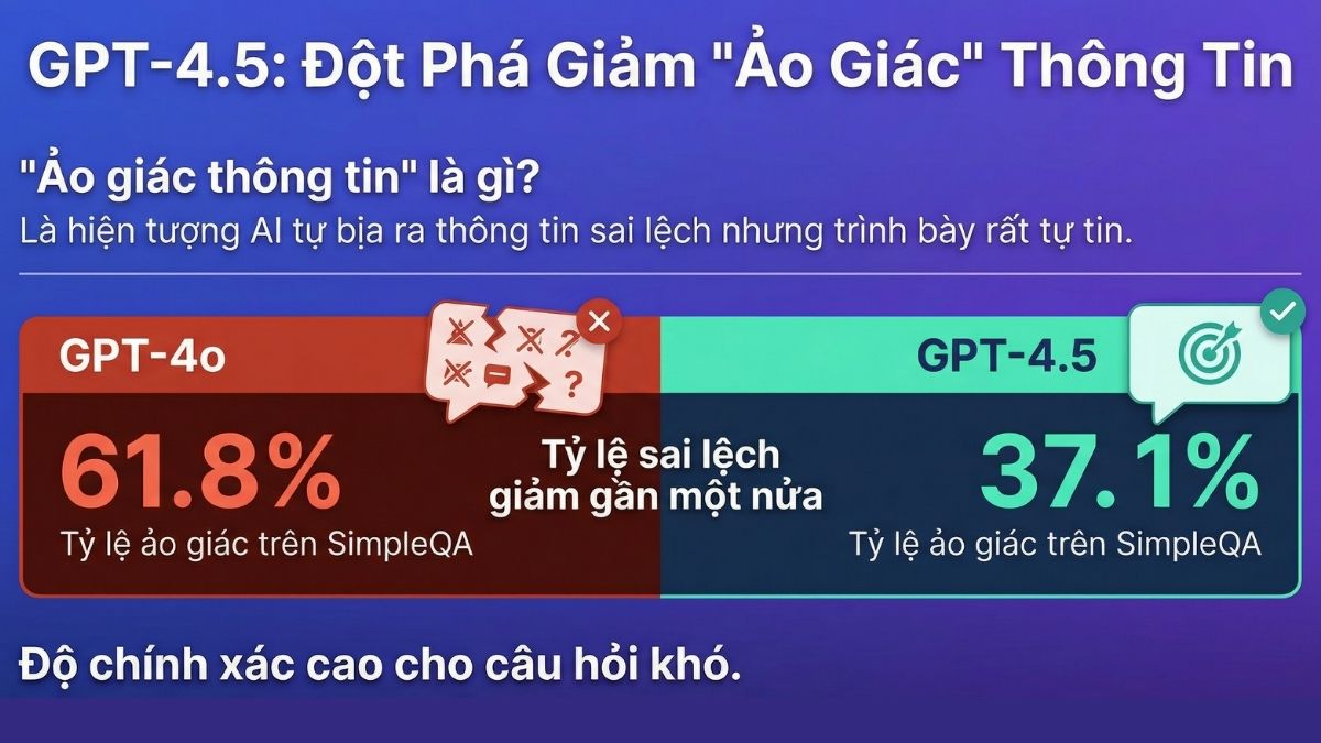 Tính năng đột phá của GPT-4.5 - Giảm tỷ lệ Áo giác thông tin