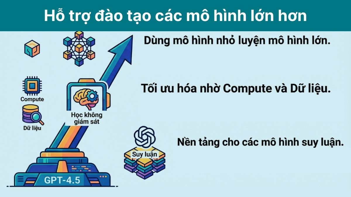 Tính năng đột phá của GPT-4.5 - Hỗ trợ đào tạo các mô hình lớn