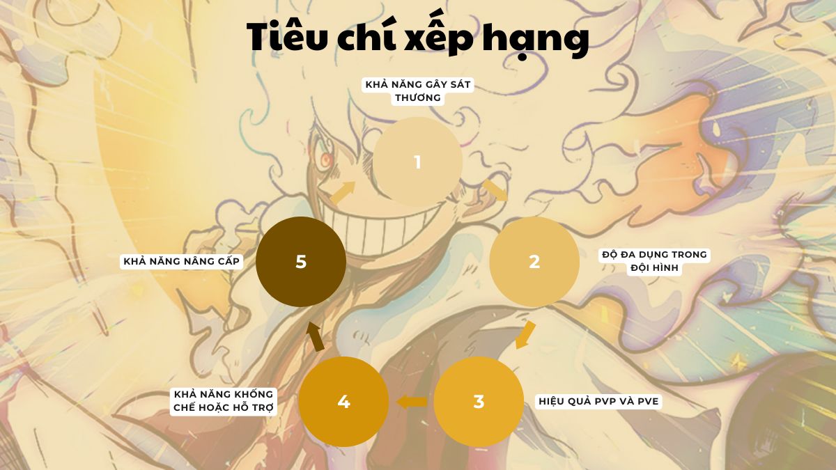 Siêu hải tặc Tier List dựa vào các tiêu chí khách quan