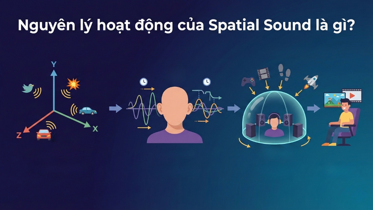 Spatial Sound là gì? Nguyên lý hoạt động