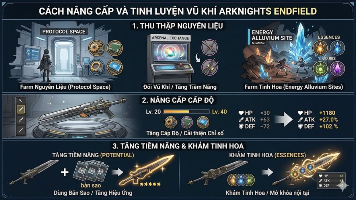 Cách nâng cấp vũ khí theo Tier List Weapon Arknights Endfield